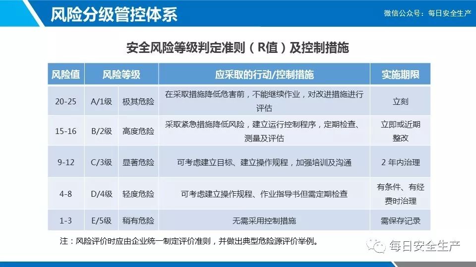 風險分級管控和隱患排查治理雙重預防體系建設培訓