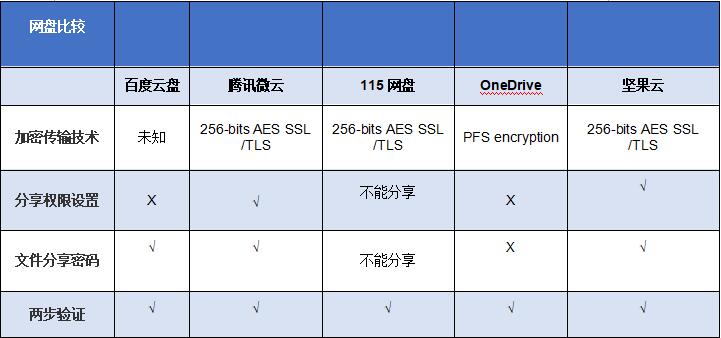 2019年用哪个网盘，看这一篇横评就够了