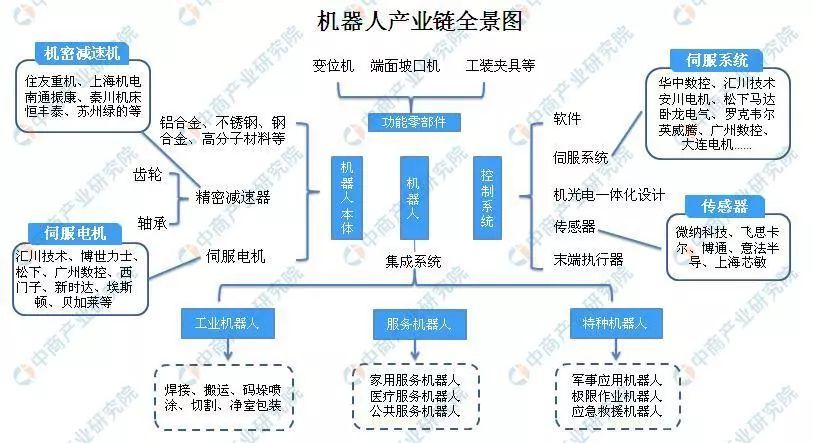 盤點最全機器人產業鏈全景圖中國機器人產業園名單彙總