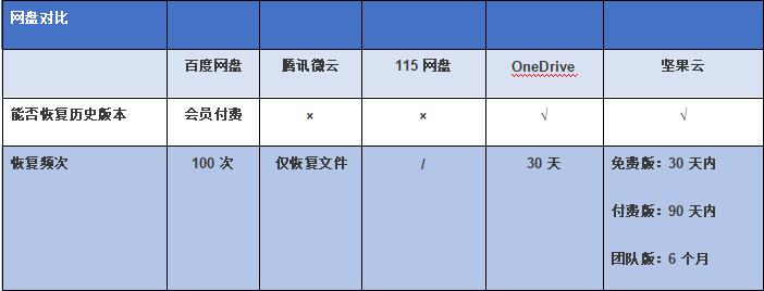 2019年用哪个网盘，看这一篇横评就够了