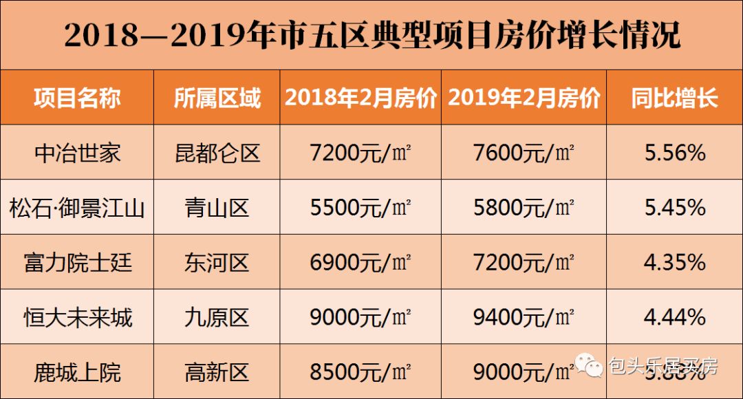 数字强音包头市五区增值潜力最大的在售项目独家盘点