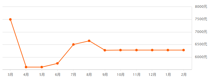 34 萬麗驪宮 11886元/平米 35 驪景天下 7382元/平米 36 瑞麟君府北區