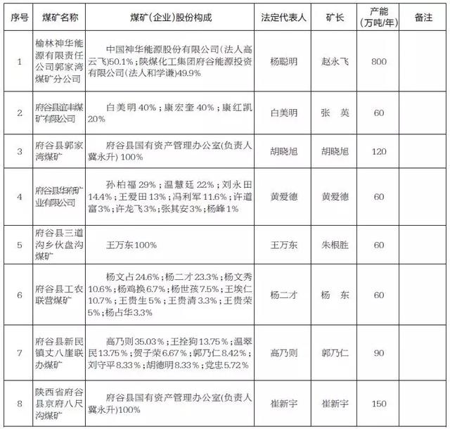 复产煤矿共计15处,其中:榆阳区0处,横山区5处,神木市2处,府谷县8处