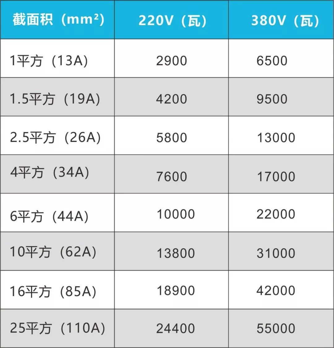 电线与功率对照表图片