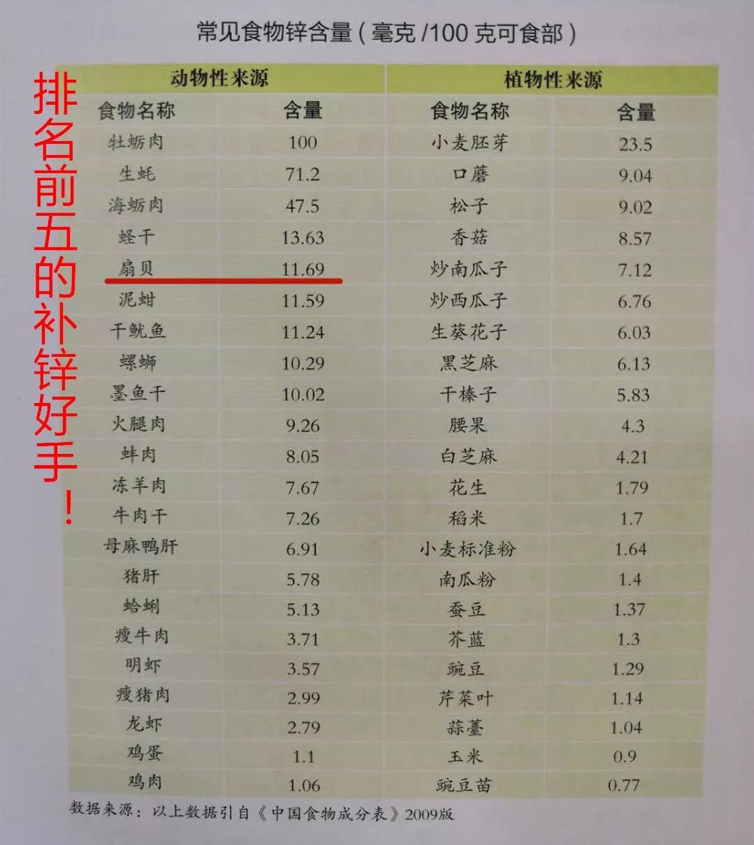 含锌量是鸡蛋的11倍别让缺锌影响了宝宝的食欲补锌提鲜营养好简单食材