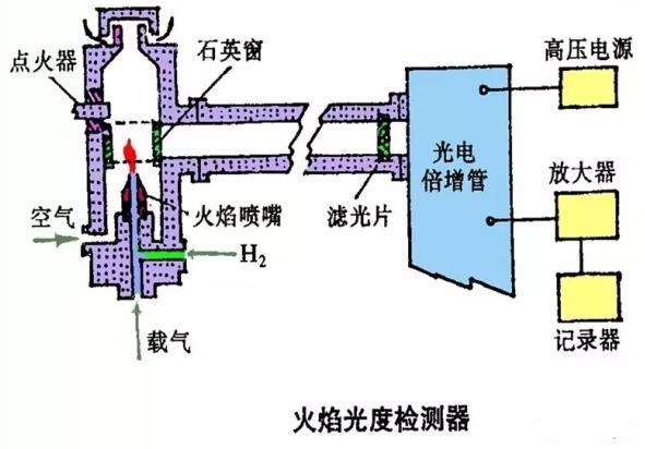 喷嘴 滤光片 光电管二,气相色谱仪检测器之火焰光度检测器的结构fpd