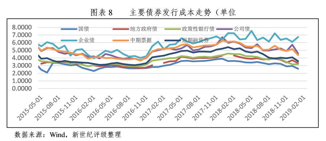 債市研究政策利好下債券市場收益率繼續下行2019年1月債券市場利率