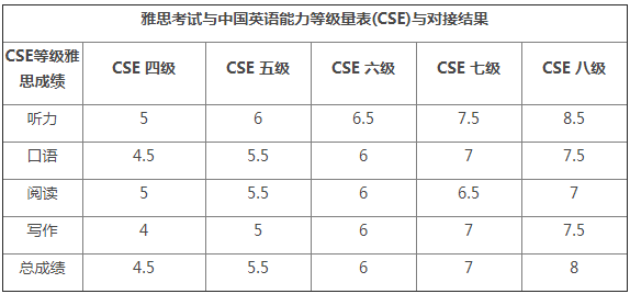 大學英語四六級成績對接雅思?其實是cse不是cet