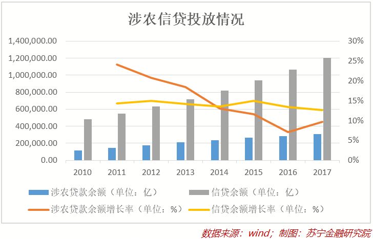 虽然我国农村金融服务机构类型众多,如政策性农村金融机构(中国农业