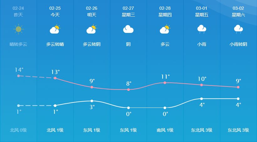 一起來看具體天氣預報