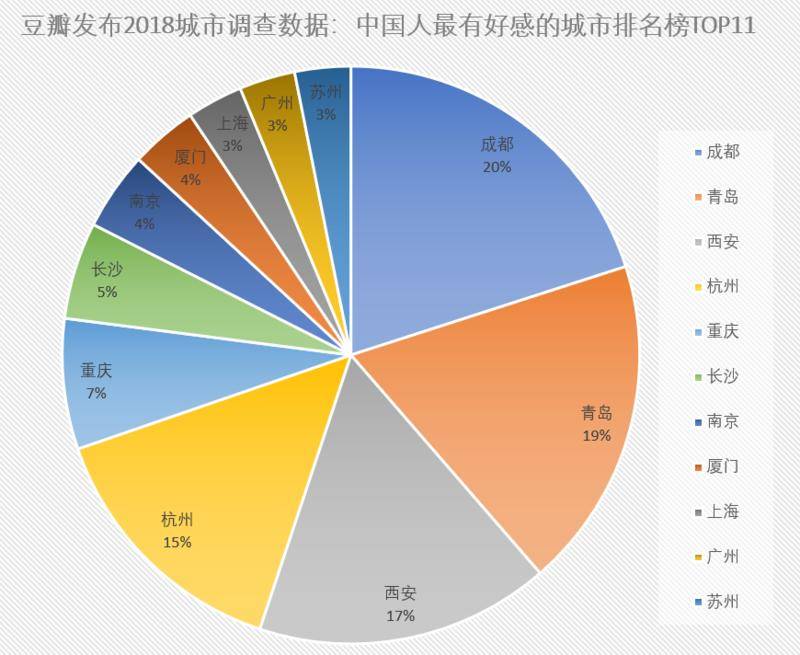 原創
            中國人最有好感的城市，第五有爭議，第一名至實歸 旅遊 第13張