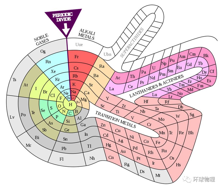 物理化學元素週期表150年了你看過最有趣的版本長什麼樣