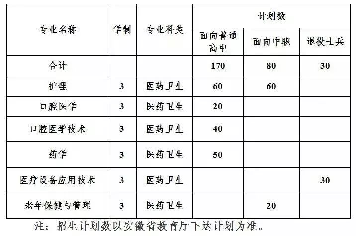 小團通知2019年安徽醫學高等專科學校分類招生攻略已來襲請查收