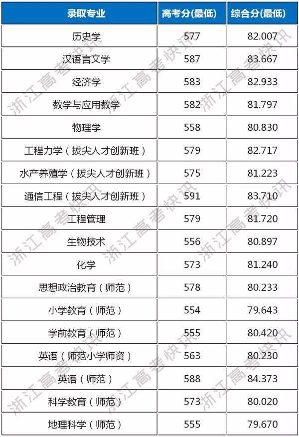 2018年省內高校三位一體錄取分數線彙總