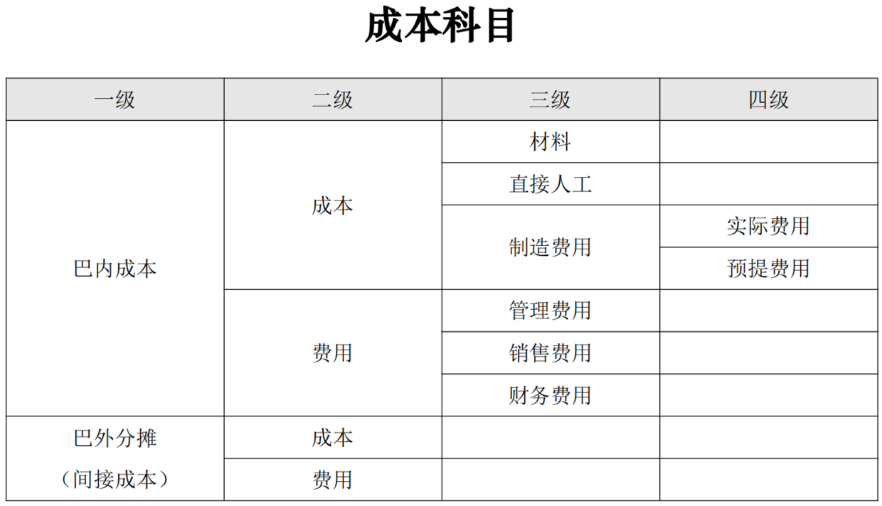 思考:收入,成本,费用三大科目设计,与收入,变动费,固定费三大科目设计