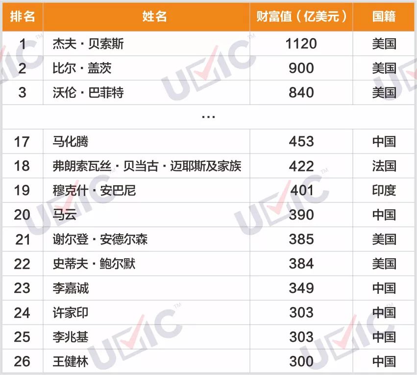 綽號超人的李嘉誠被稱為亞洲最有影響力的商人之一,在中國首富排行榜