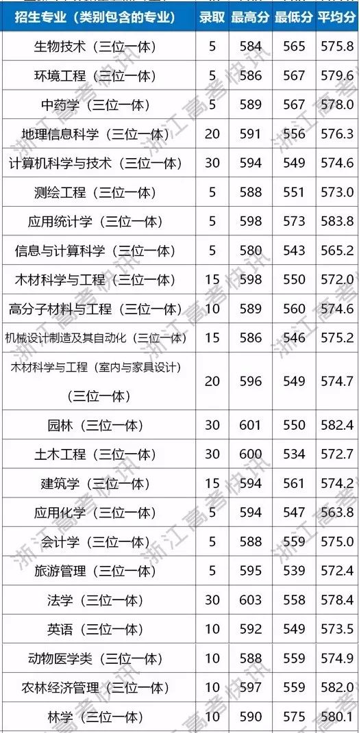 2018年省內高校三位一體錄取分數線彙總