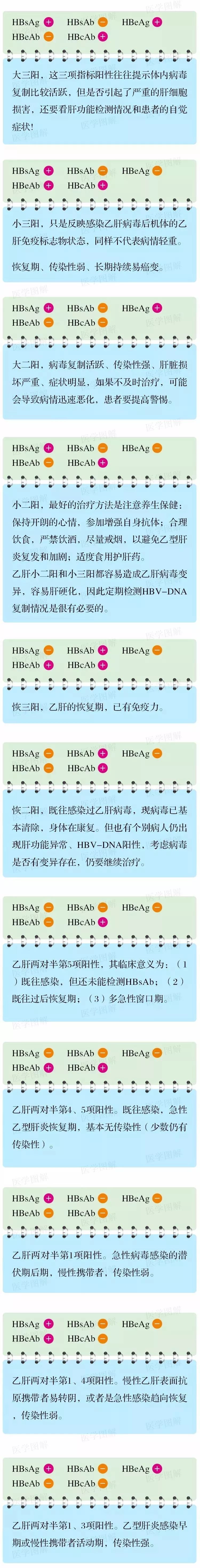 乙肝檢驗結果對照