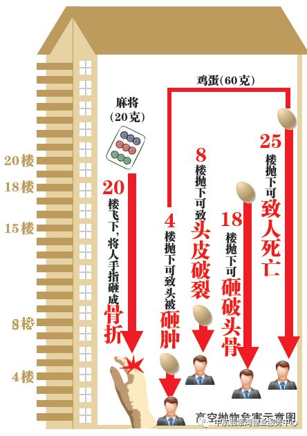 高空坠物 杀伤力图片