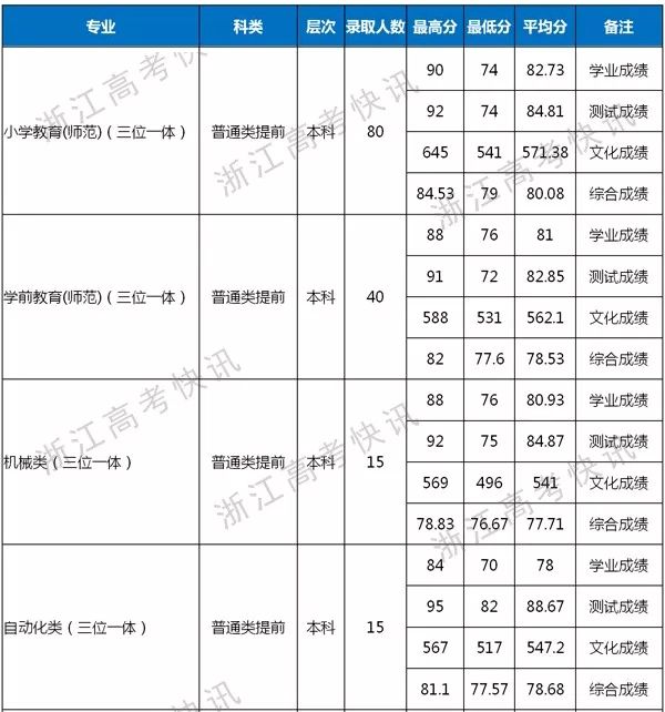 2018年省內高校三位一體錄取分數線彙總