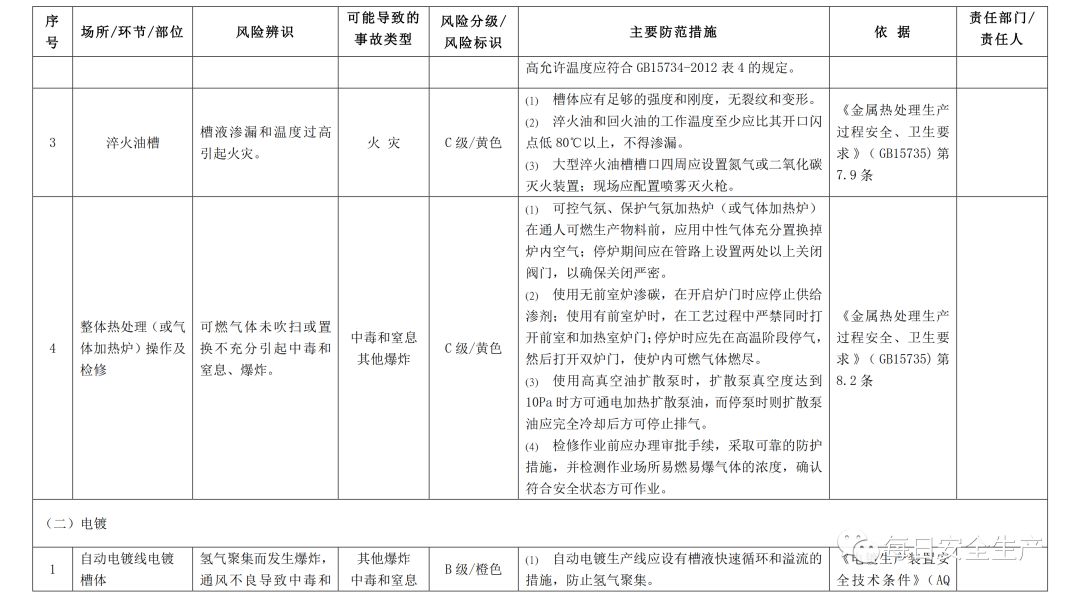 制造业通用危险源辨识风险分级管控清单