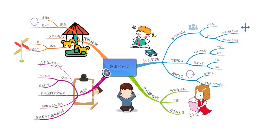 学道园用思维导图认识图形的运动发展孩子的空间运动想象力