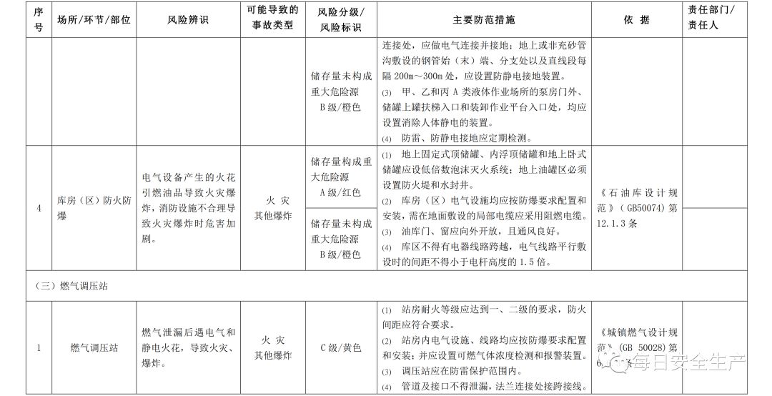 制造业通用危险源辨识风险分级管控清单