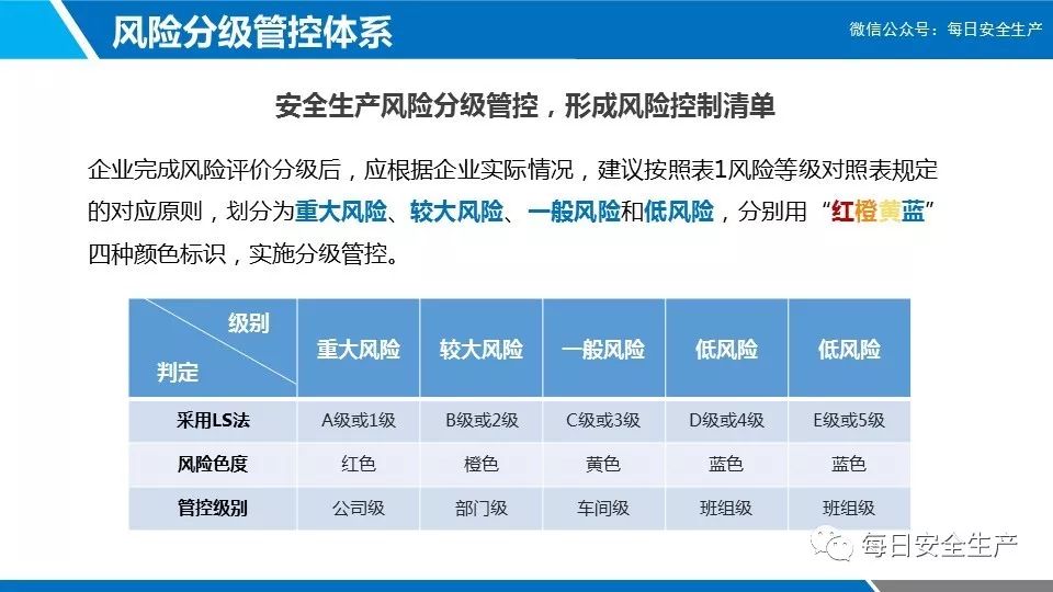 風險分級管控和隱患排查治理雙重預防體系建設培訓