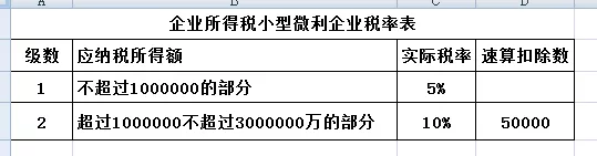 幫你快速理解企業所得稅的小微企業採用超額累進計稅方法!_稅率