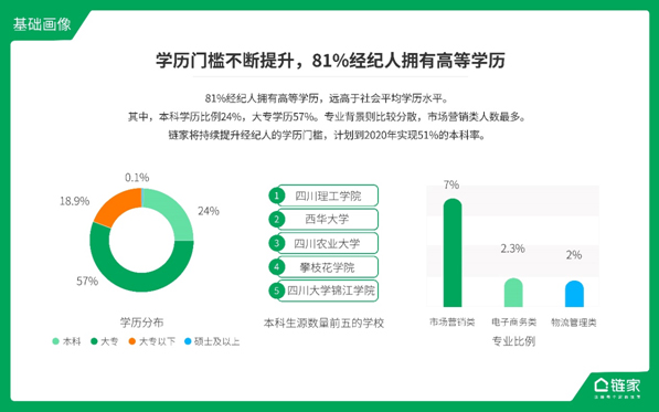 链家数据报告：“高学历”已成为经纪人职业新标签