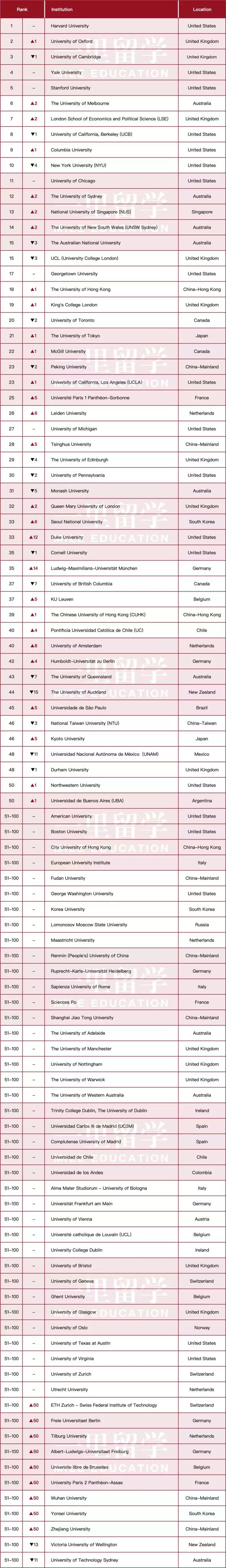 法律留学 Qs 19世界法学院排名全面分析 这所t14跌出前50 院校