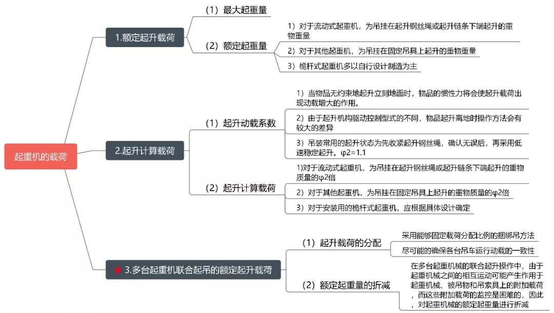 2019二建機電起重機知識點教材思維導圖備考不迷路