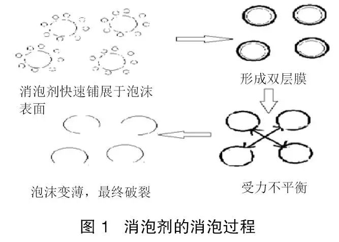 综述评论:混凝土消泡剂的发展概述