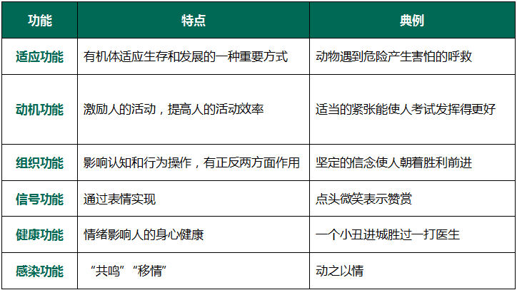 情绪(情感)的功能