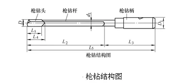 数控深孔枪钻钻头几何角度参数改进方法