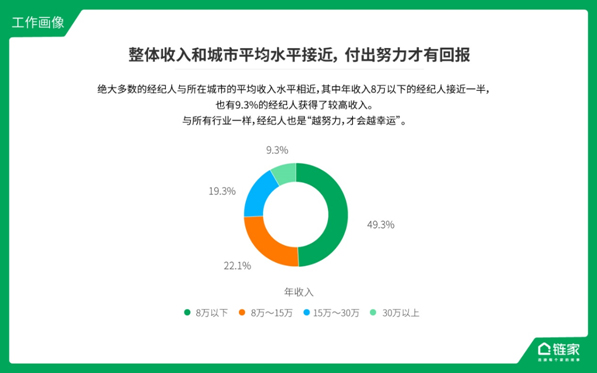 链家经纪人数据报告发布 解读群体真实收入状况