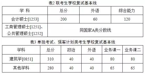 哈工大複試線公佈!2019年複試基本線與複試錄取工作日程安排