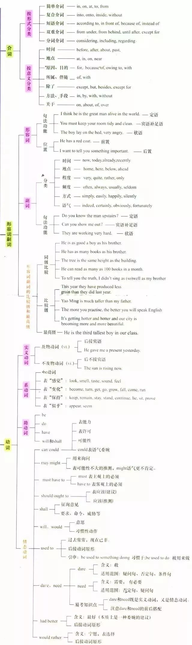 英語大師開學必備的9大學科思維導圖彙總