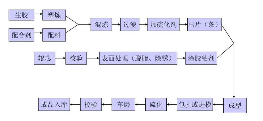 橡胶硫化工艺流程图图片