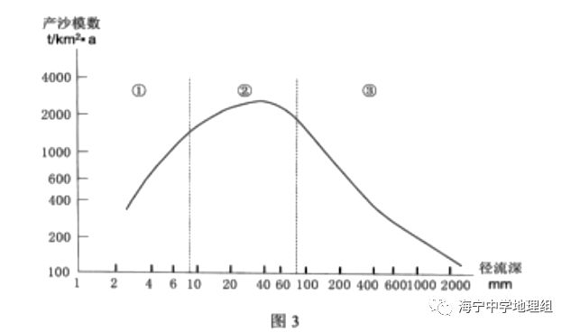 將它們分為若干組,然後計算各組的平均值,得到了年徑流深(年徑流量