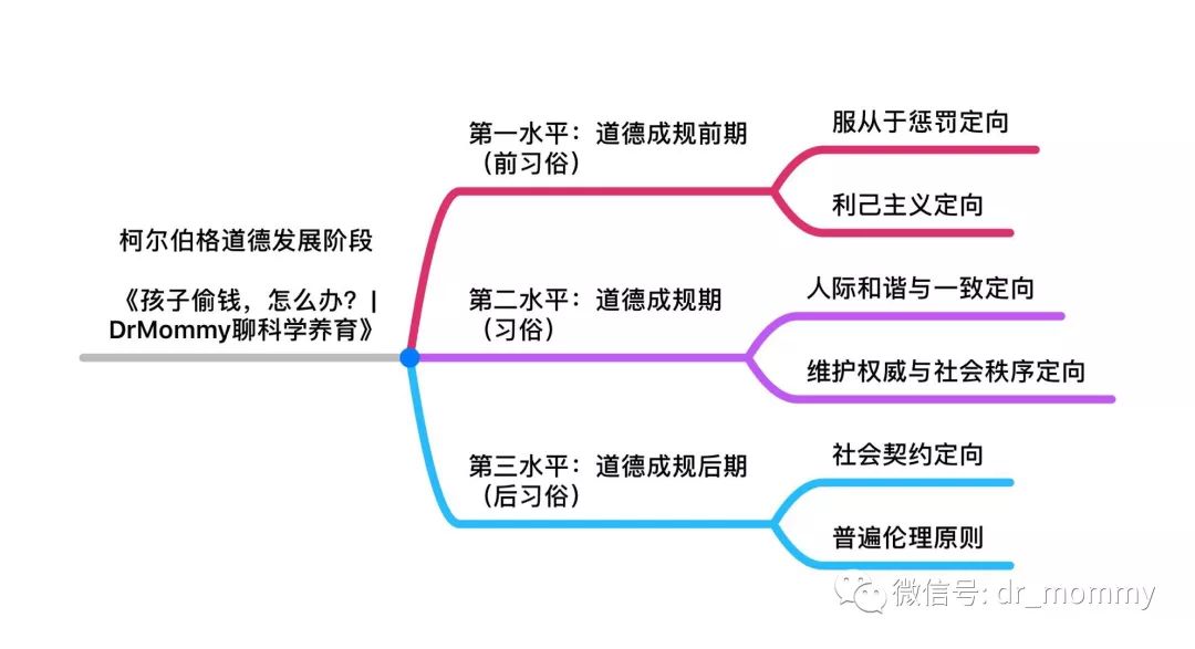 科尔伯格三阶段六水平图片