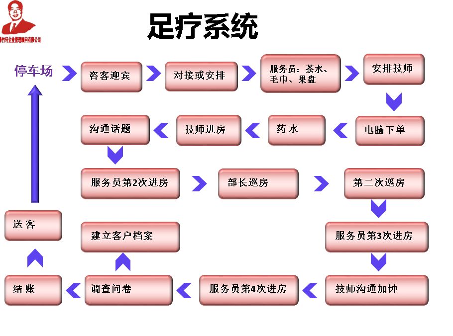 第四部分:足疗行业股权激励系统★如何规划合伙股权比例,防止后期利益