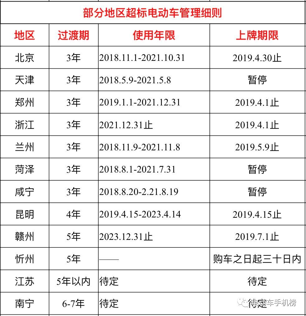 多地超标电动车过渡期政策一览,允许上路!