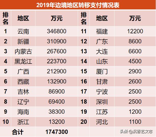 中央对老少边穷地区2019年转移支付已到账,你的家乡分到了多少?