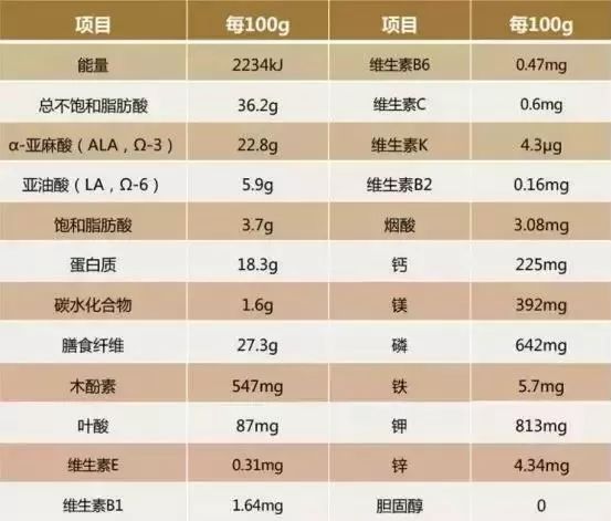 一颗小小的亚麻籽,营养竟如此全面8815一起来看亚麻籽营养成分表