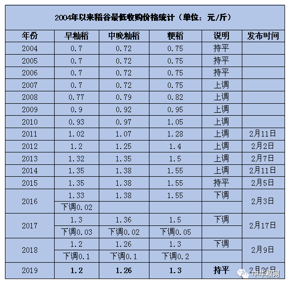 【重磅】2019年稻穀最低收購價格公佈,保持2018年標準不變