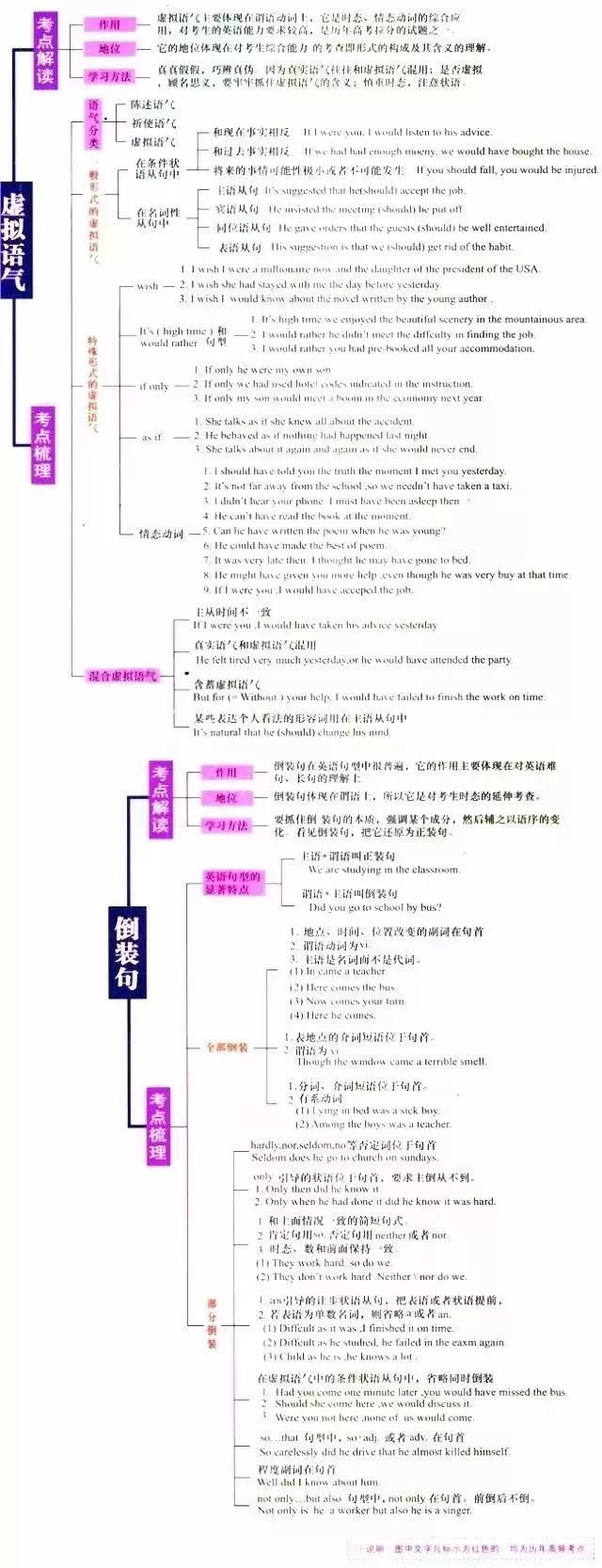 英語大師開學必備的9大學科思維導圖彙總