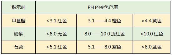 甲基橙变色范围及颜色图片