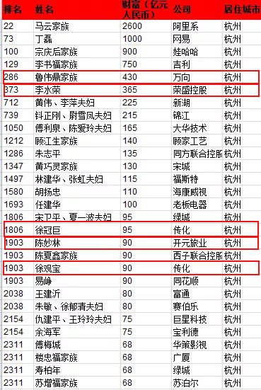 共有29名身家十億美元以上富豪住在杭州,身家總和8512億元.