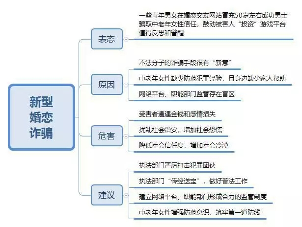 【思维导图】此外,这些诈骗分子之所以选择中老年女性下手,也是考虑